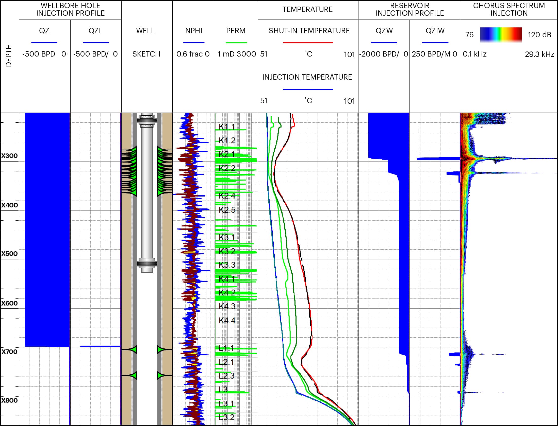 Logplot for Reservoir Flow injector CS015b